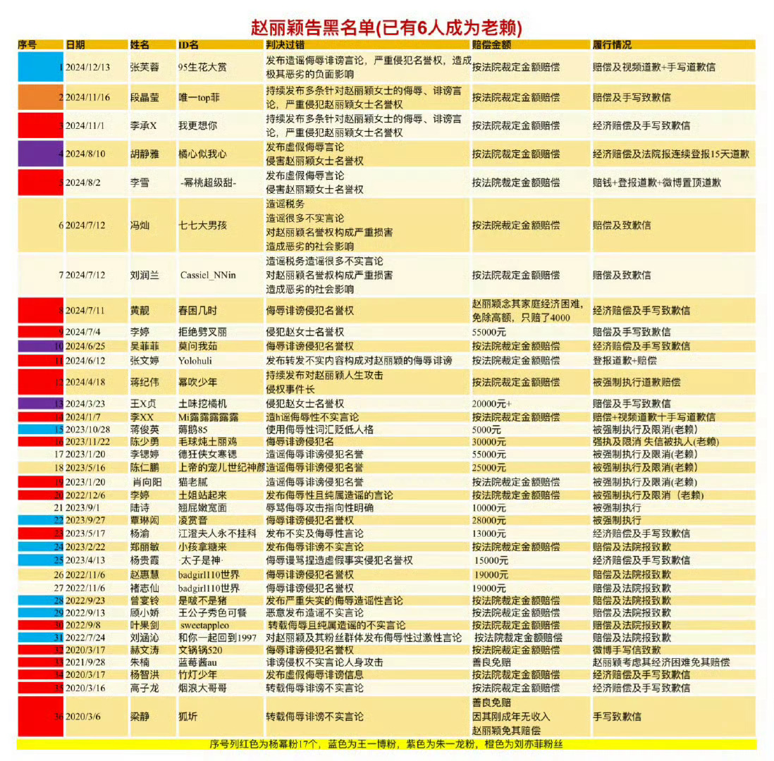 赵丽颖黑粉说自我检讨和忏悔  网络不是法外之地呀不要随便造谣生事，以为什么事都没