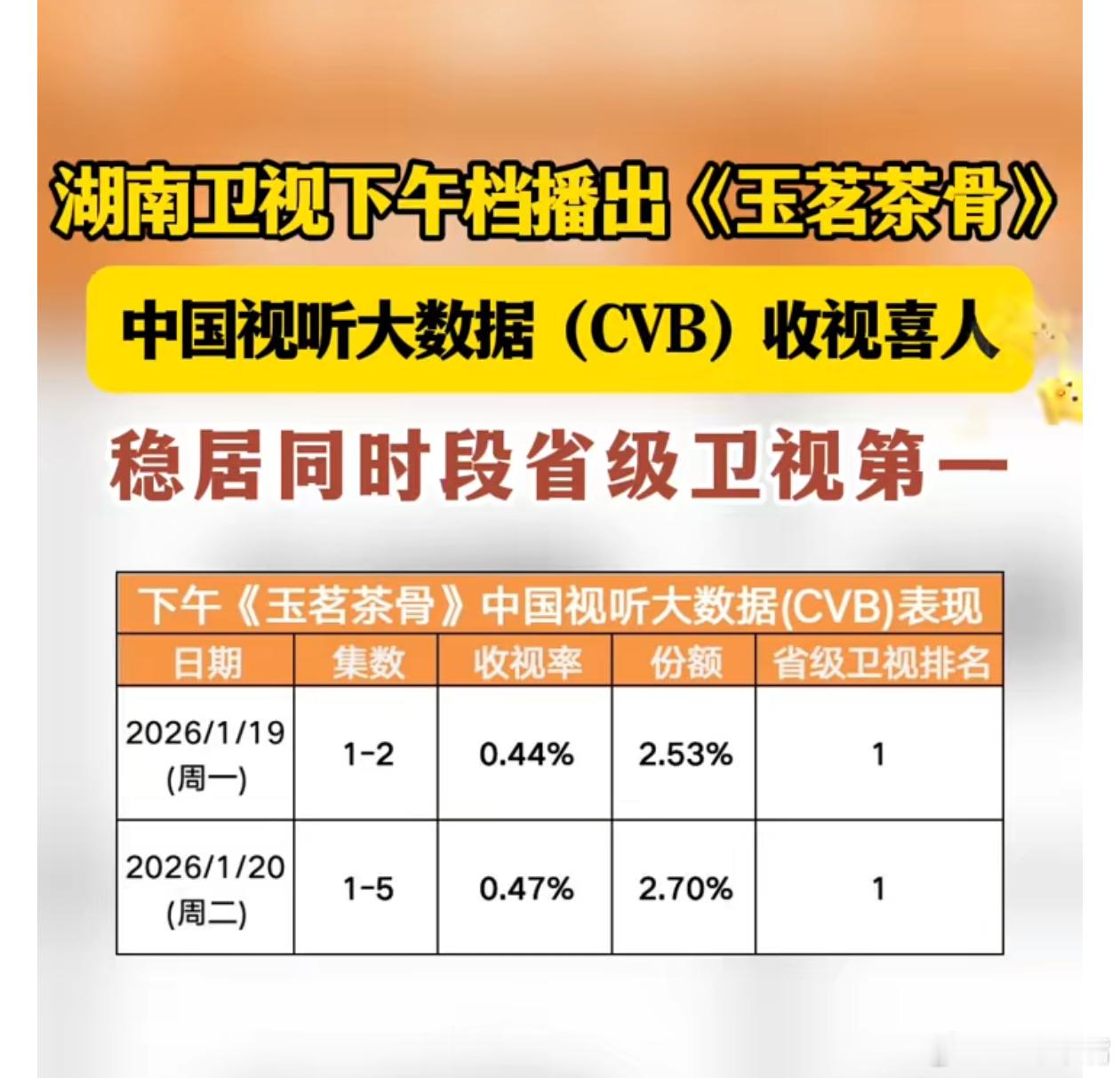 玉茗茶骨下午档收视第一侯明昊 古力娜扎《玉茗茶骨》下午档cvb收视率0.47，好