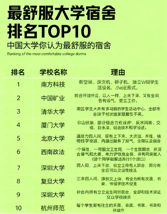 在大学中选择一个舒适的宿舍环境，是许多新生在报考时的重要考量因素之一。虽然专业排
