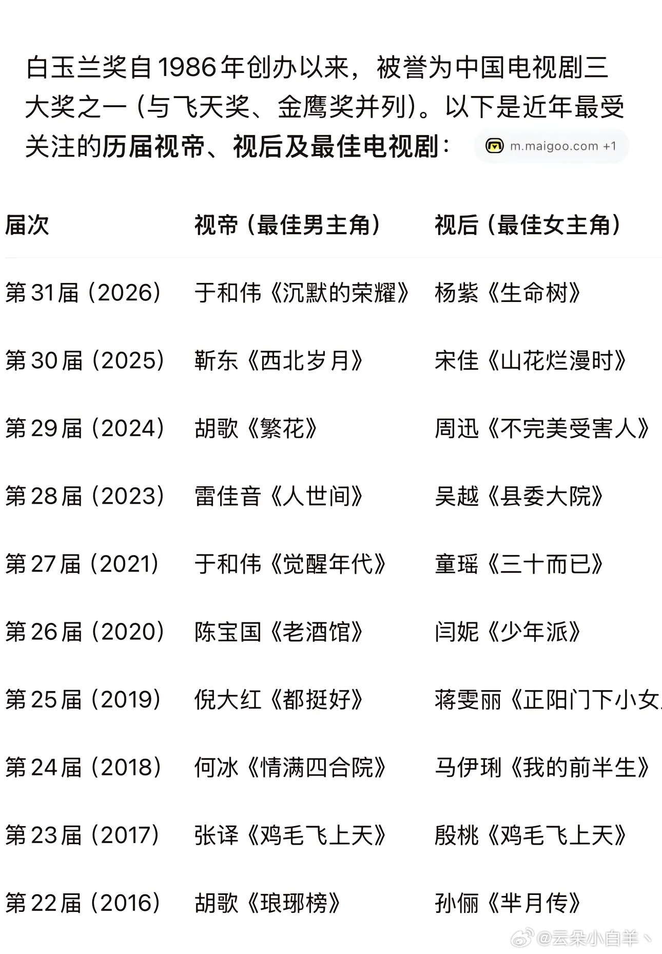 白玉兰绽放：实力终被看见，荣誉终有归处。白玉兰之所以令人向往，不仅因为它是一座奖
