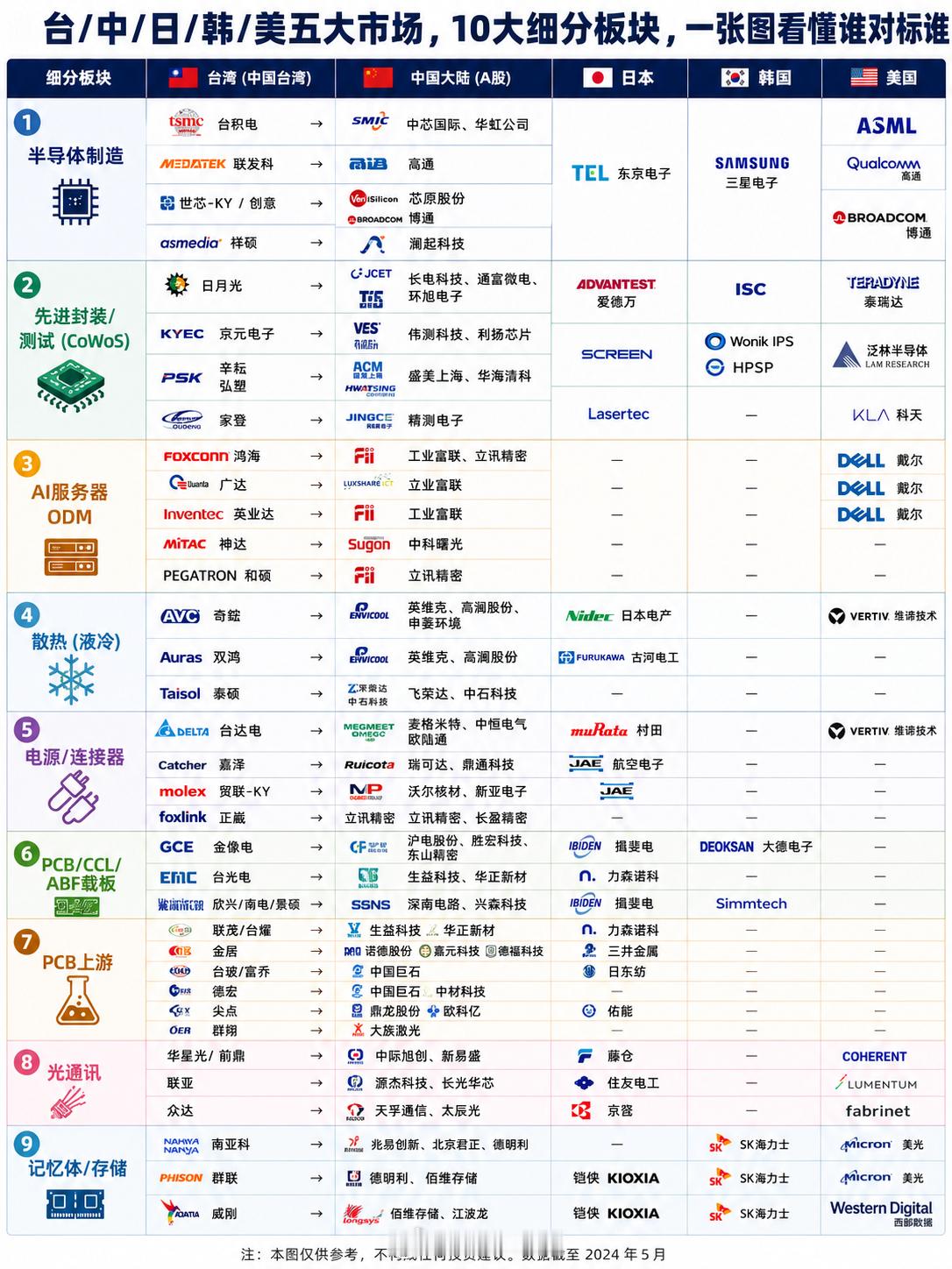 全球AI产业链中美日韩联动跟踪图是用GPT做的，确实挺给力速转留存。。 
