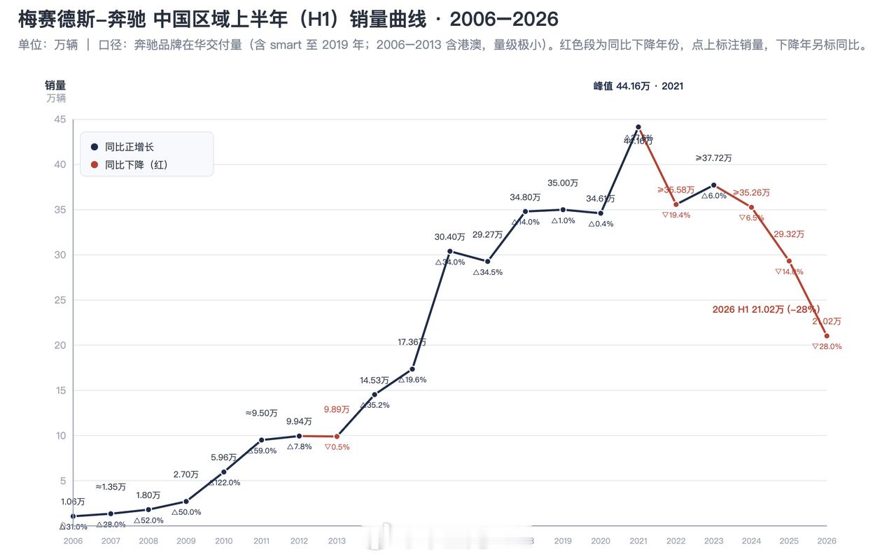 燃油二手车价格面临重构燃油车二手价格，主要是由于新款的定价往下走导致的。2026