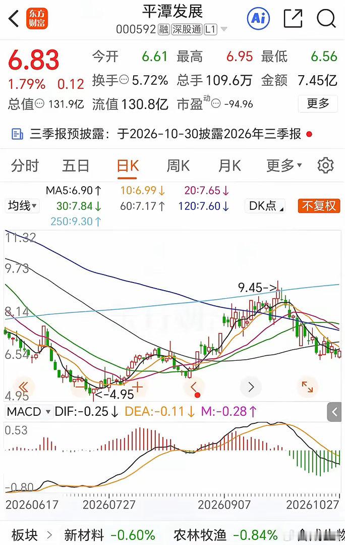 平潭双雄逆势异动，是想逆天改命？平潭双雄早盘蠢蠢欲动，似乎与大盘的关联度越来越脱