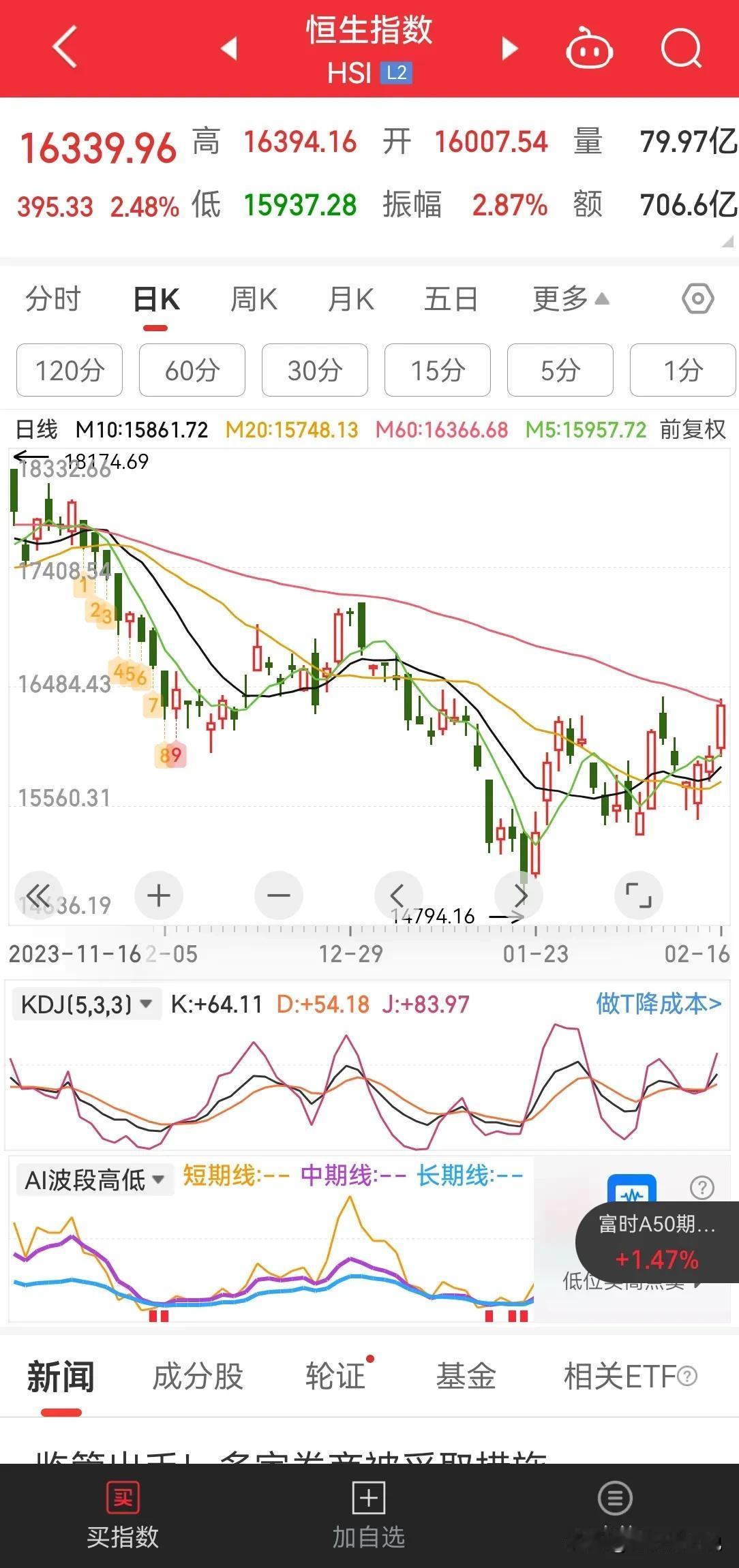 港股连续 3 天大涨，看看下周一是否突破横盘顶，从而开始指数反转。

昨日富时 