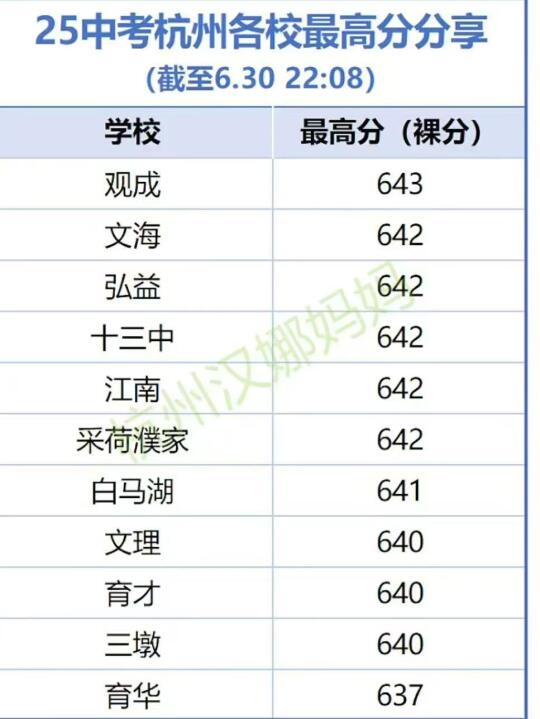 谁滑铁卢？中考成绩全部统计结束了吗
