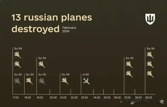 半个月不到的时间，俄军共有10 架 Su-34 战机、2架 Su-35 战机和1