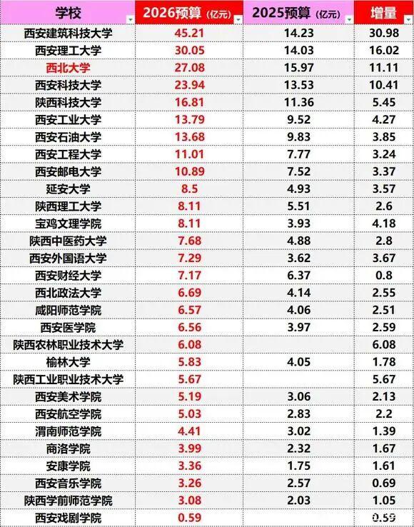 从2026年高校预算看最有希望晋升“双一流”的院校
经济基础决定上层建筑，高校建