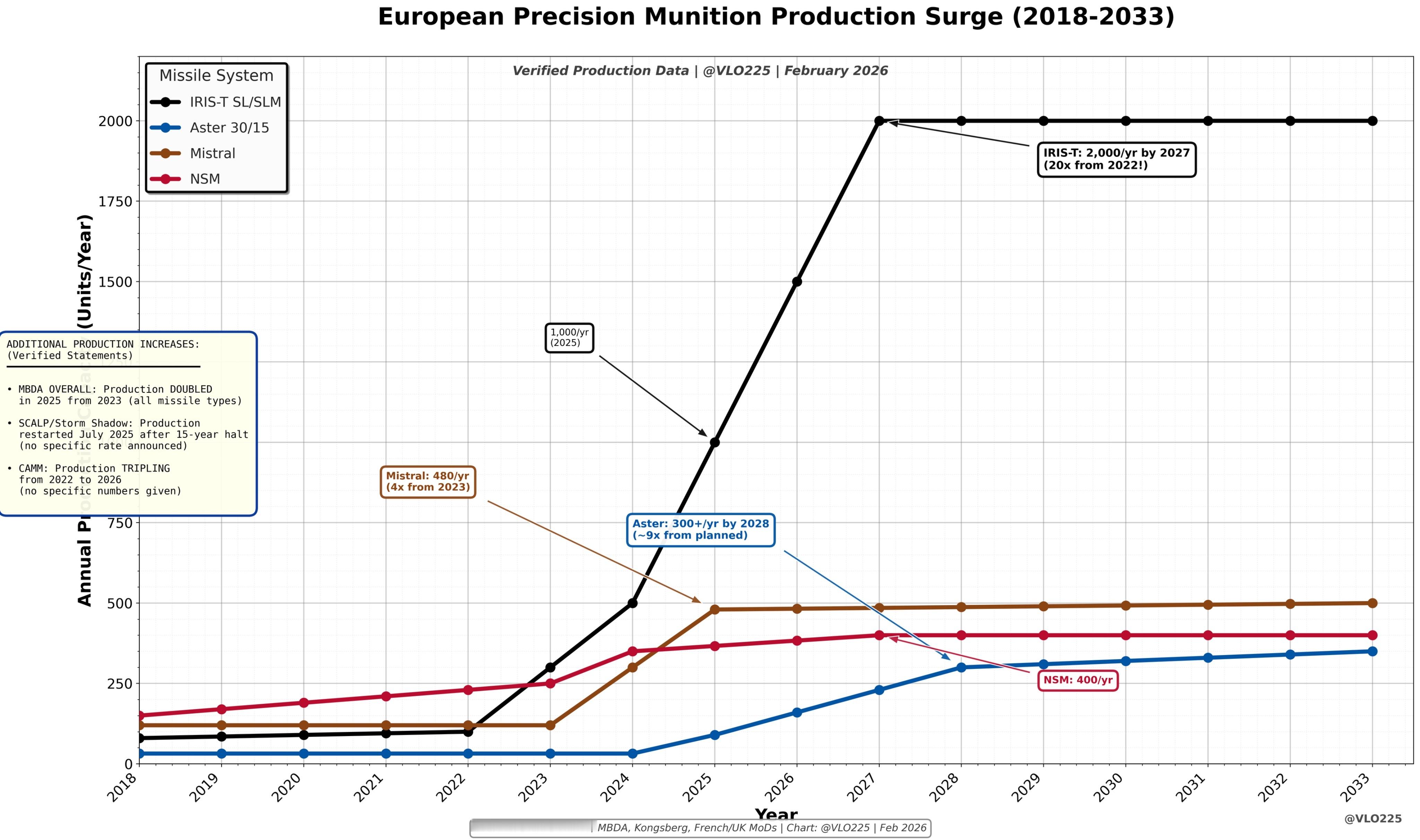 几种欧洲导弹的生产速率制图：VLO225 