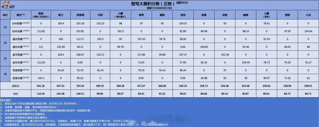 第二届中国智驾大赛中国智驾战力天梯榜 【四月积分榜发布｜星途（博世+文远）蝉联第
