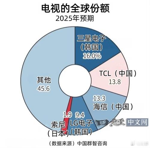 索尼剥离电视业务，移交至由TCL牵头的合资公司。 