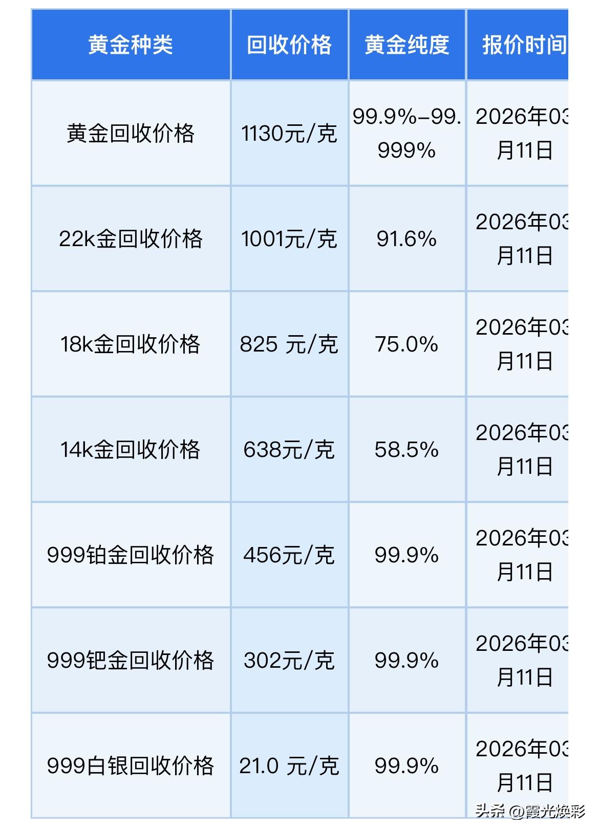 晚间黄金、铂金、钯金、白银回收报价！以及黄金走势分析！

（2026年3月11日