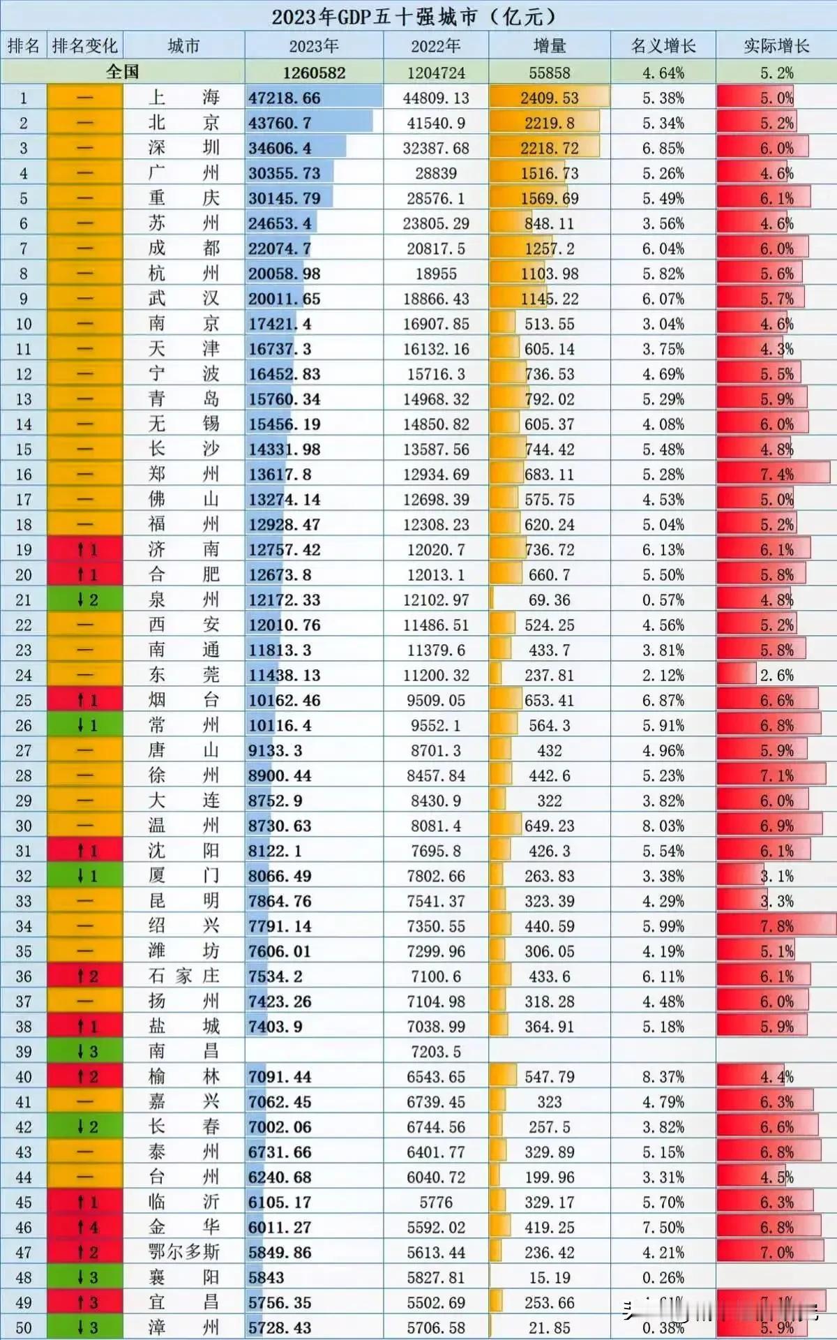 2023年中国大陆GDP50强城市排名情况图片，上海GDP排名榜一，北京GDP排