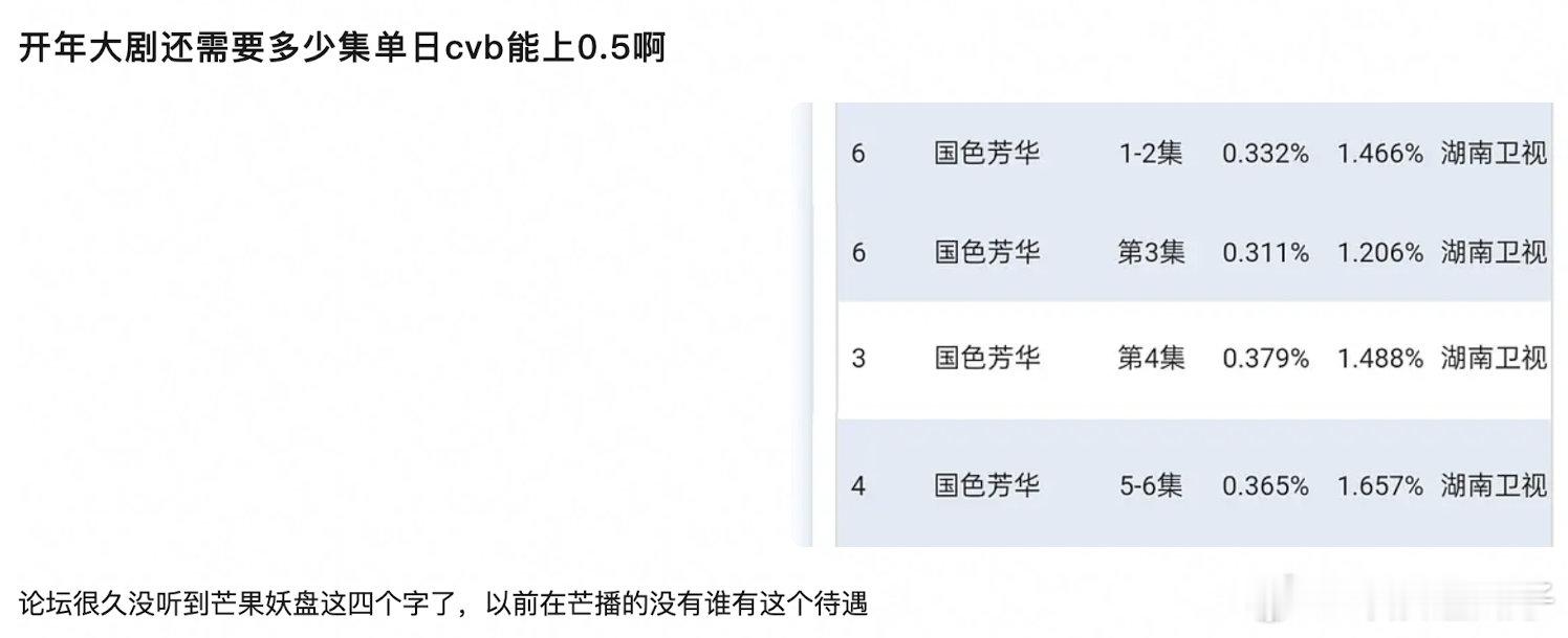 所以现在0.5热播一票否决权 是我丽限定呗，现在0.3都在吹大爆了 