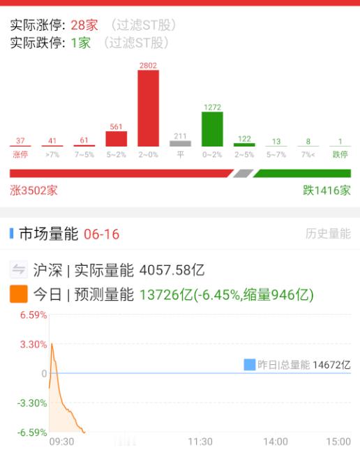 开盘半小时市场修复得不错，量能今天能维持到1.3就算超预期。 ​​​