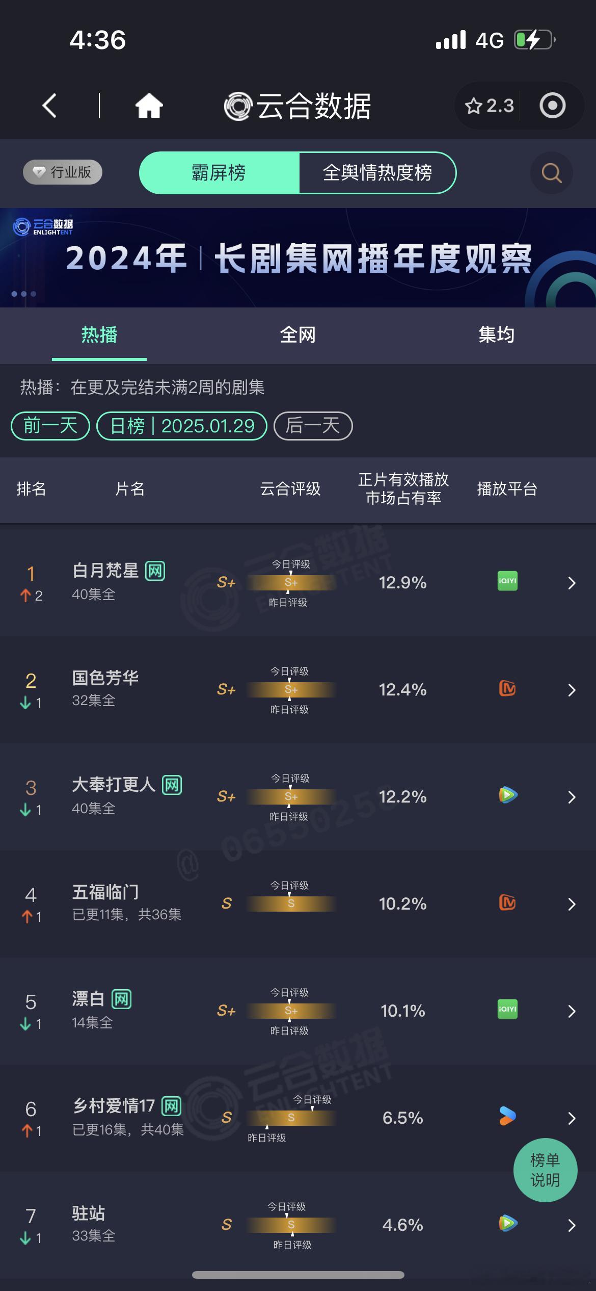 白月梵星云合登顶了，好剧就是有长尾。白鹿厉害👍 