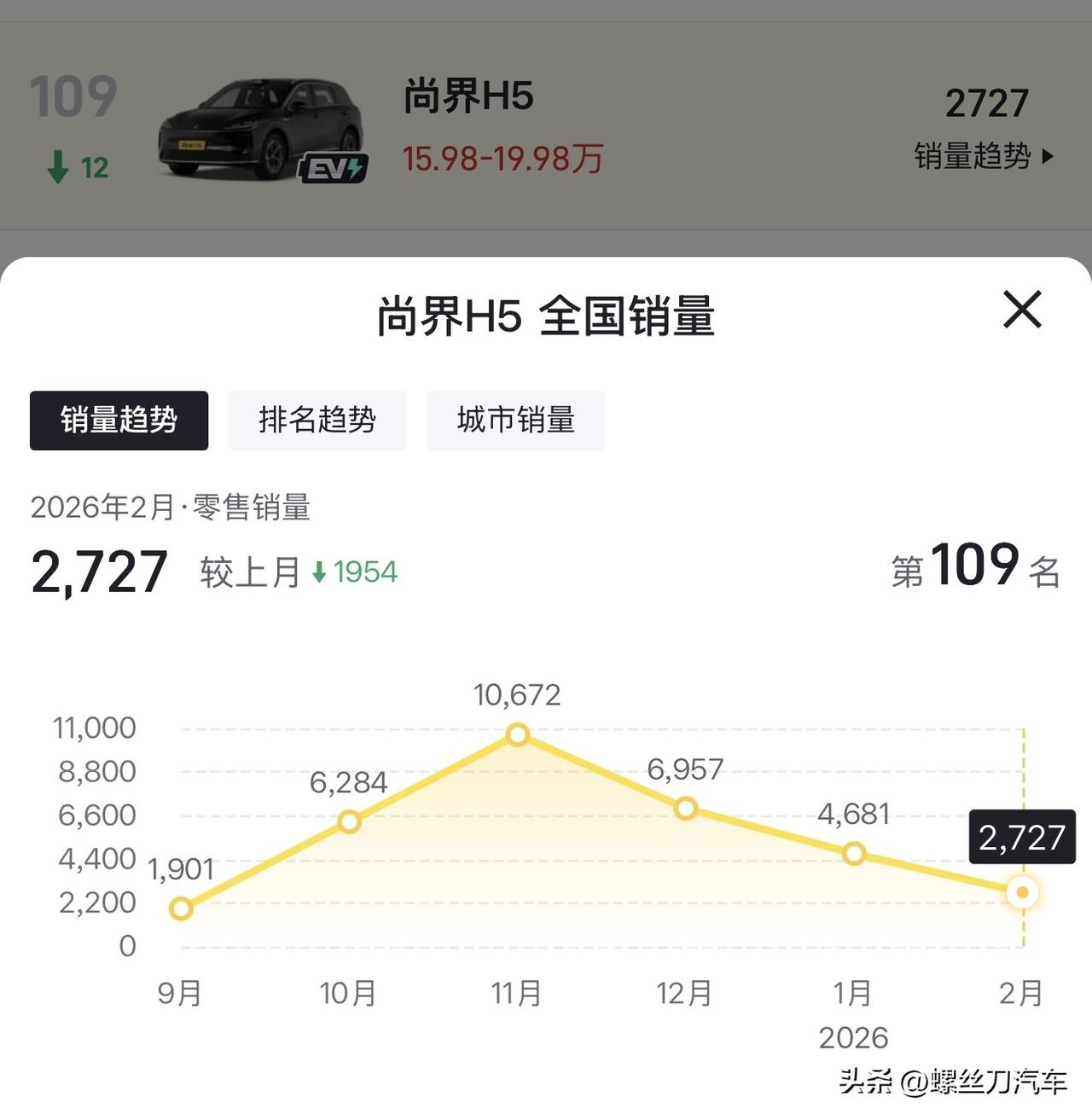 这价格能打不？尚界Z7/尚界Z7T开启预售，22.98万起元起，品牌认知度明显还