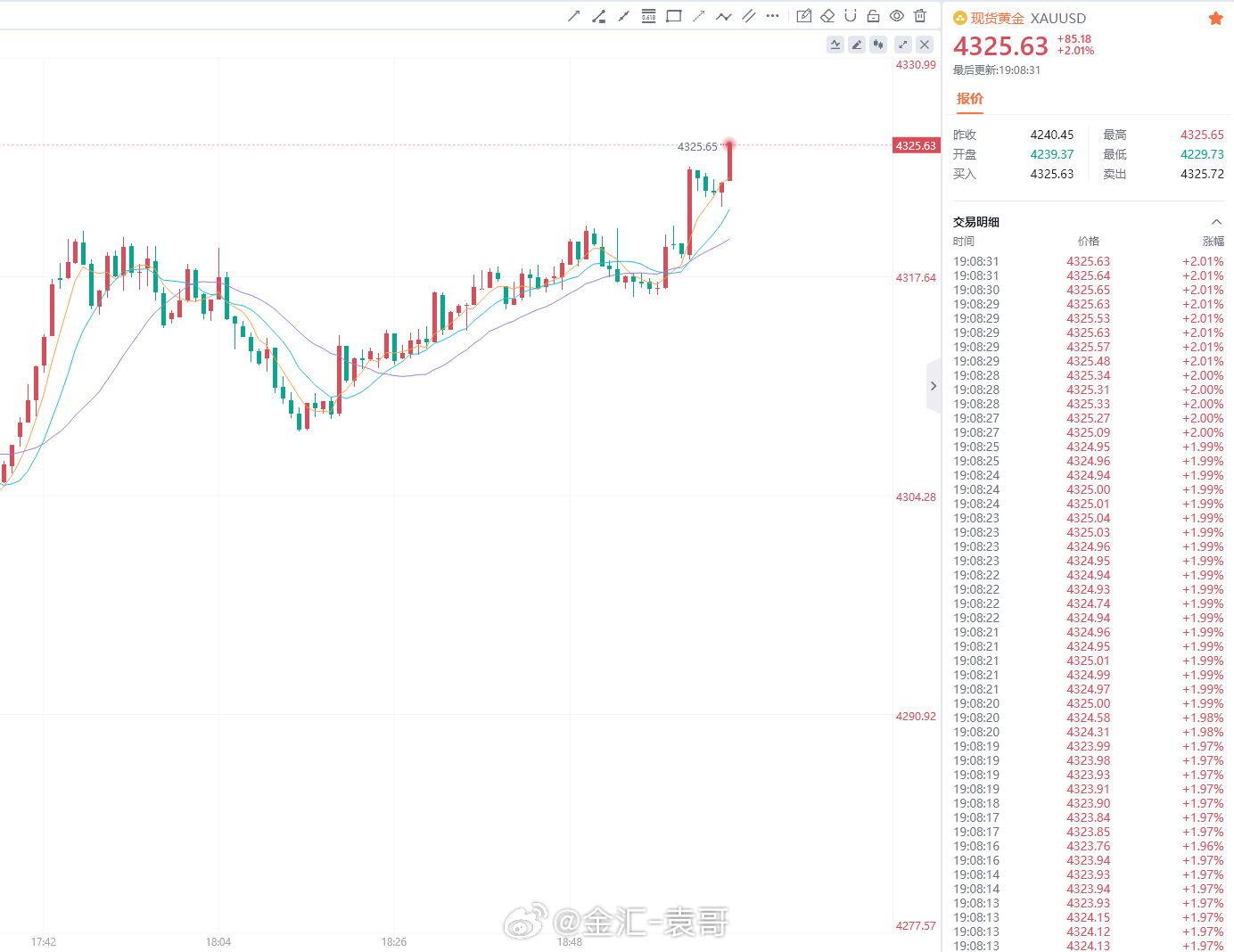 实时布局指令更新：参考：4325-4327参与做空防守：4337位置目标：420