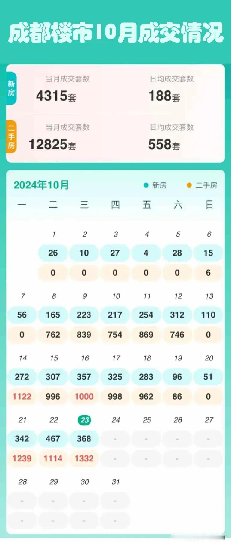 10月成都楼市成交统计汇总（新房和二手房分开统计），新房日均188套，二手房日均
