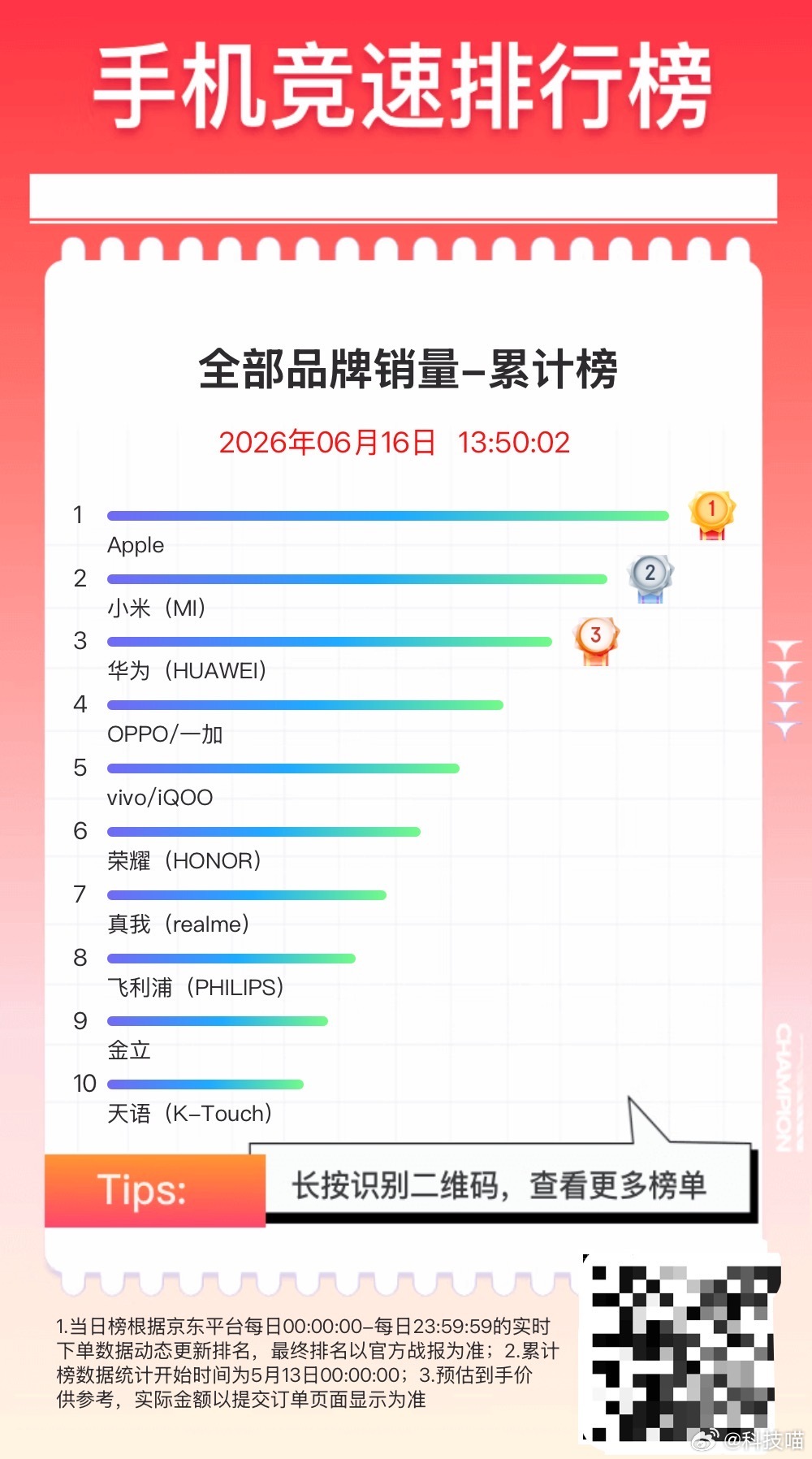 今年618快结束了，截止时间是6月20日晚20点，手机销量和销售额，苹果iPho