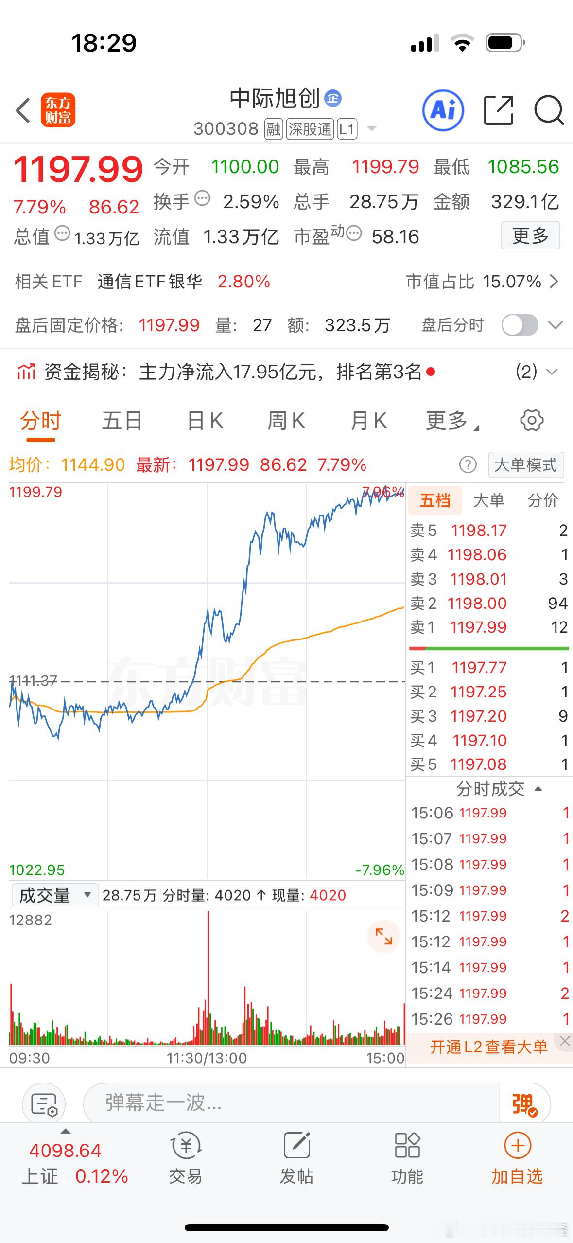 中际旭创，大涨超7%，卖掉整个券商板块或者化学制药板块也不够买它一只股票。今天它