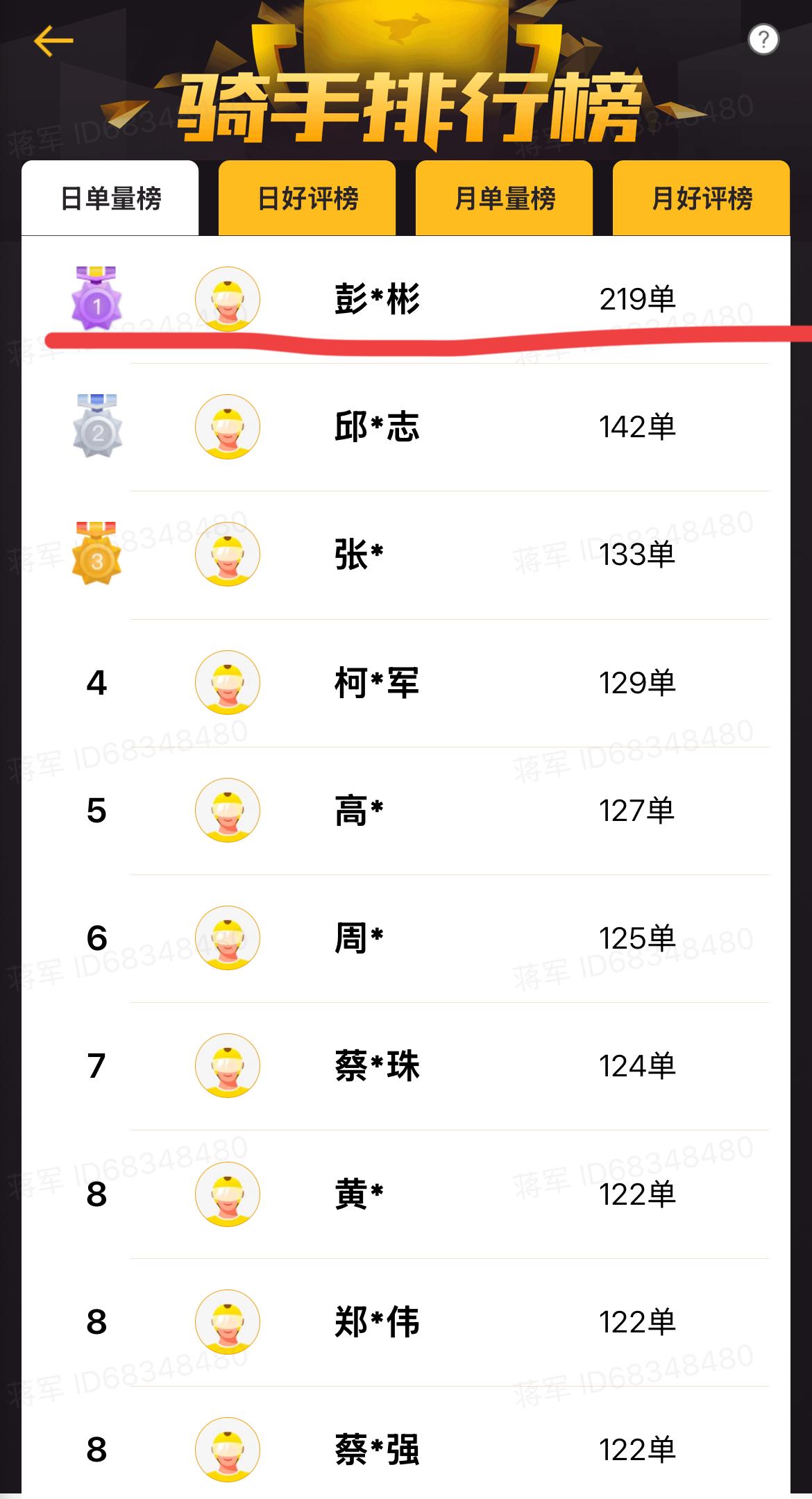 昨天，深圳外卖界发生了一件大事！！
一位外卖骑手昨天晚上九点之前完成了219单！