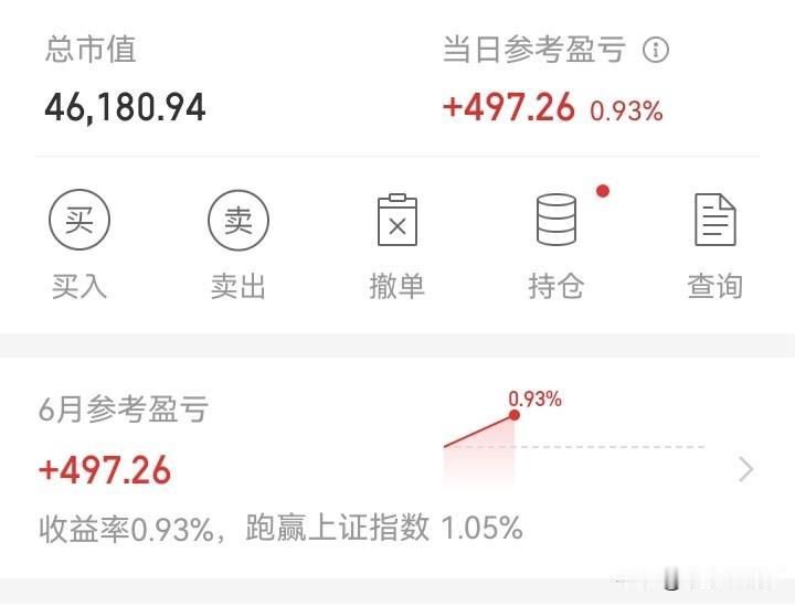 好像不错！

今天六月第一天，行情貌似还可以，指数小涨小跌，个股红了三千多家。相