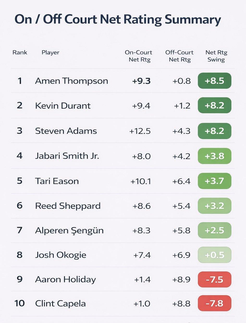 火箭球员在场/不在场净效率值一览。休斯顿火箭