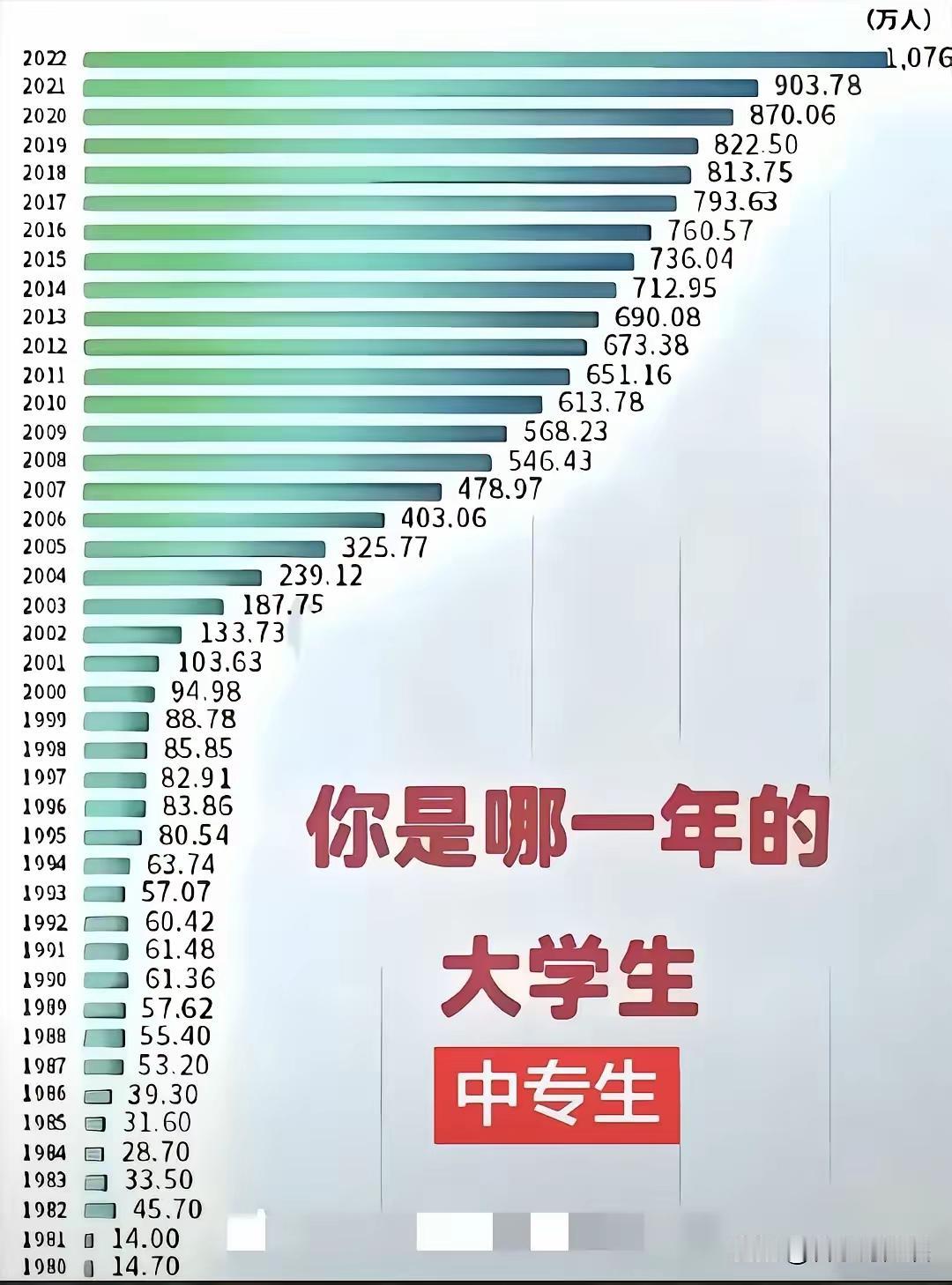 你是那一年的毕业生。
