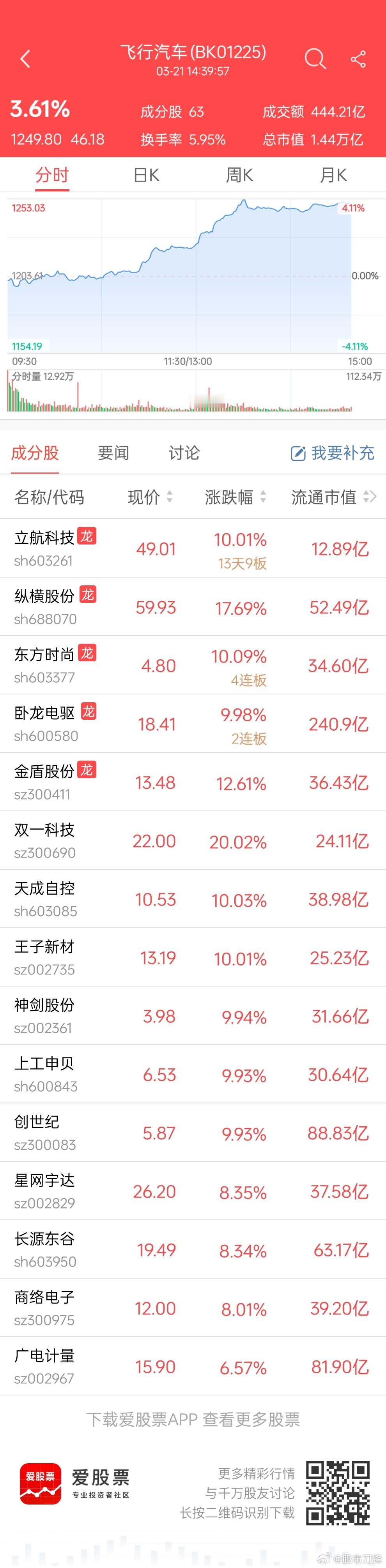 “低空经济”飞行汽车强到没朋友！媒体上几乎每天都有各种消息催化，不服不行啊！感觉