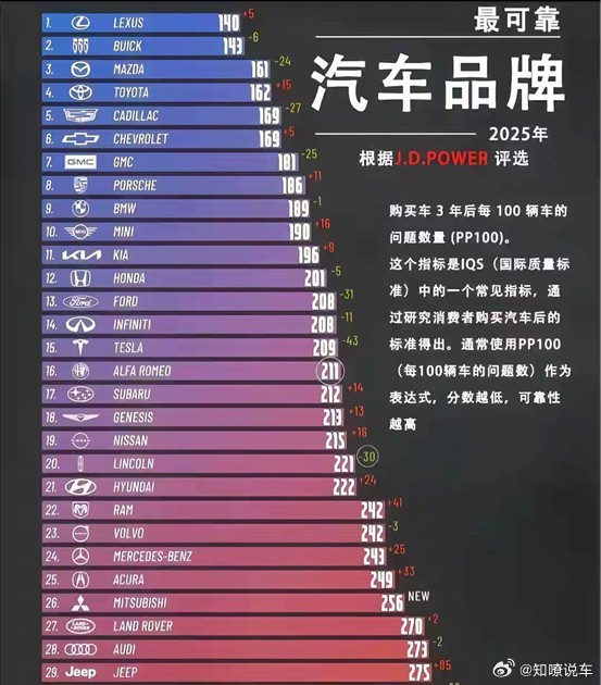外媒发布最新汽车质量榜：中国车全军覆没0入选J. Power新鲜出炉了2025年