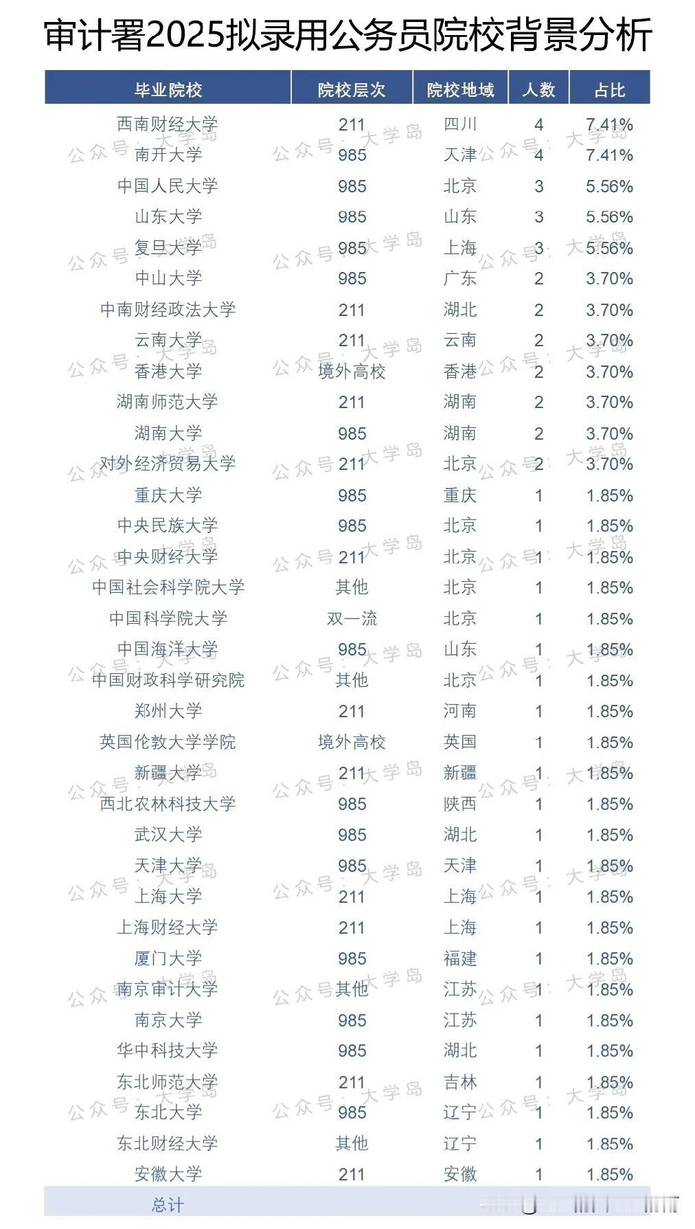 2025审计署录用公务员名单！西财登顶