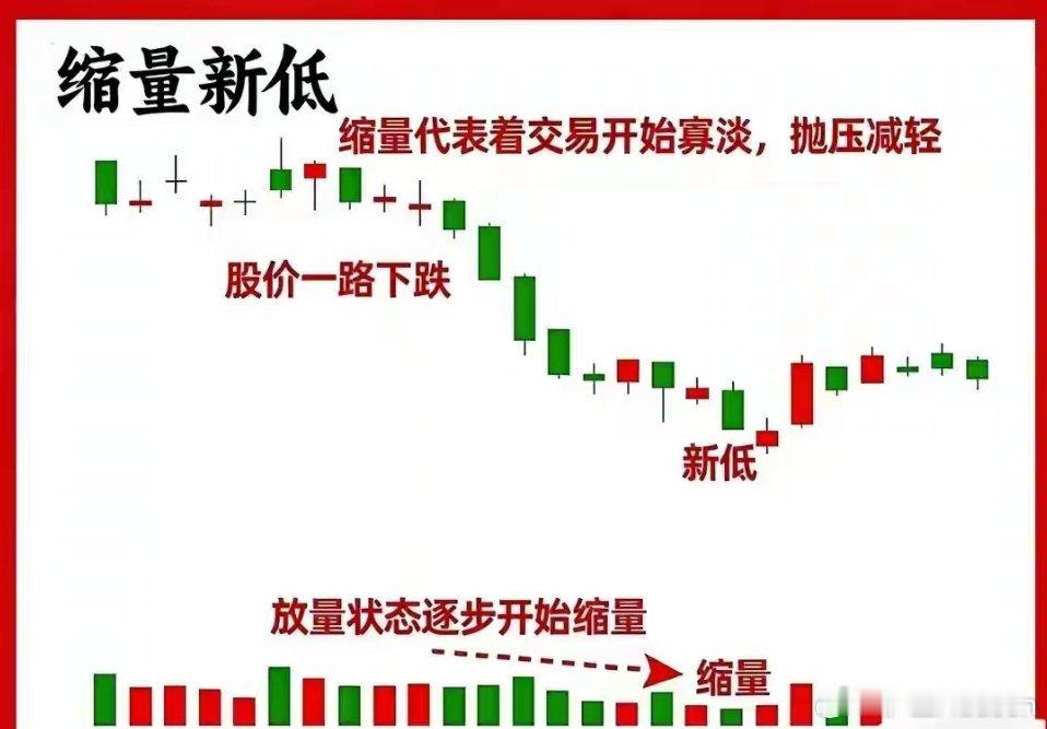 9张图讲透量价关系！看懂这几招，买卖点一眼就懂不少散户炒股亏损，并非看不懂K线走