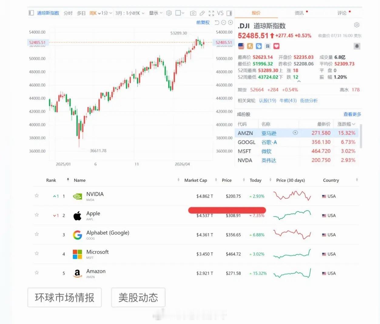 7月美股收官之战落下帷幕，全球头部企业市值座次在收盘最后一刻尘埃落定。英伟达隔夜