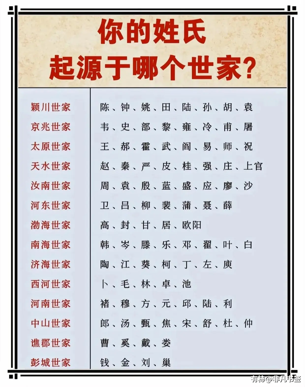 你的姓氏起源于那个世家关注我了解更多