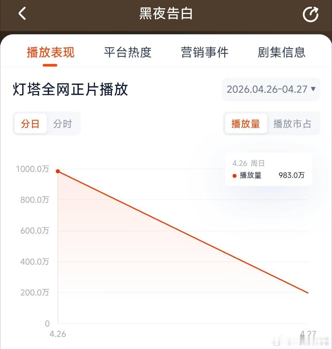 黑夜告白首日中午开播，灯塔仅983万，推测云合750万上下，血扑开局。深耕悬疑领