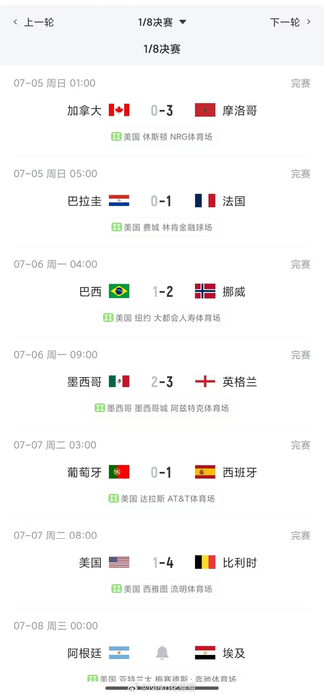 世界杯1/8决赛客队全胜 这是玄学吧？截止到目前，6场1/8决赛，6个客队全赢，