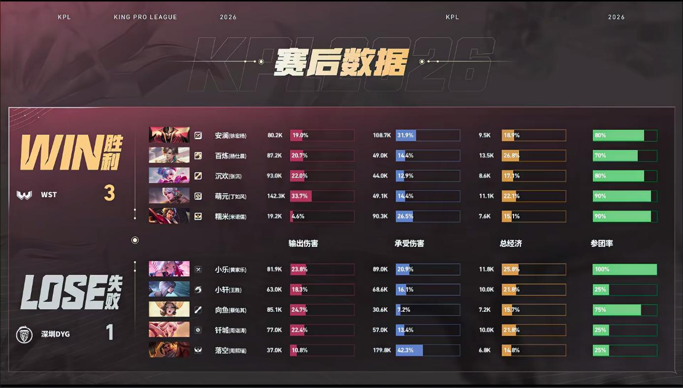 WST第二轮首胜WST战胜DYG恭喜WST 3:1战胜 DYG沉欢的小乔获得本局