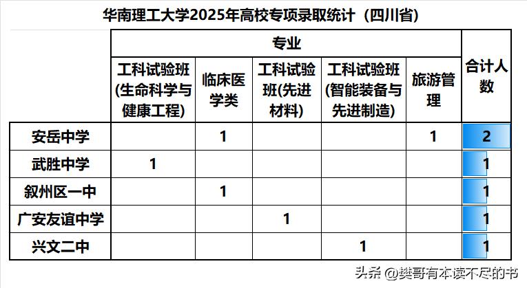 华南理工大学的高校专项计划在四川省共录取6人。专业不说多好，其中的材料和旅游管理
