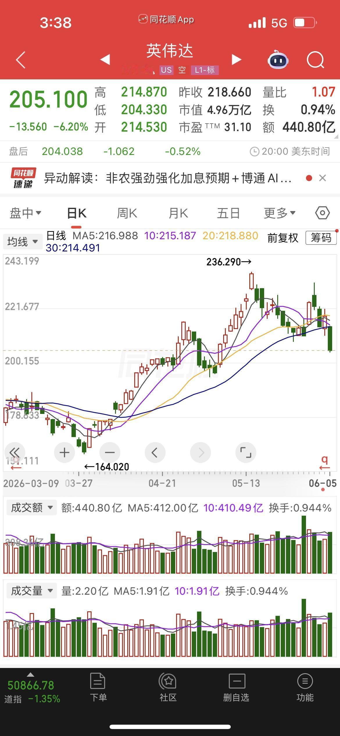 周五美股科技股遭遇"黑色星期五"，纳指跌4.18%创16个月最大单日跌幅，费城半