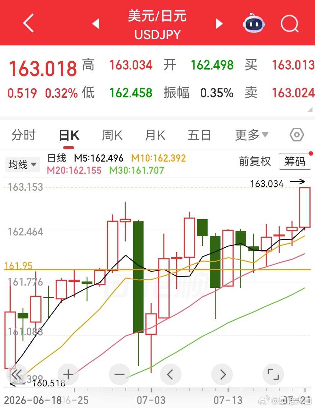 日元汇率贬值破163了，空头在162稳扎稳打了半个月，才选择在今天进攻。人民币兑