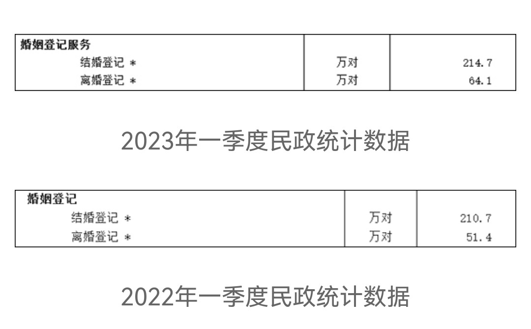 【结婚登记终于回升，趋势改变了吗？】据民政部官网6月16日公布的2023年一季度