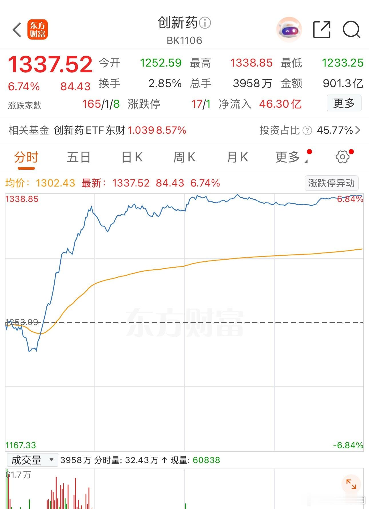 创新药板块趋势还在。 