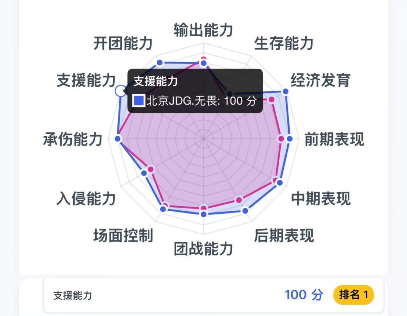 KPL接连三场赛事都能看到无畏关键控场操作，及时化解对手攻势，为队伍铺好推进路线