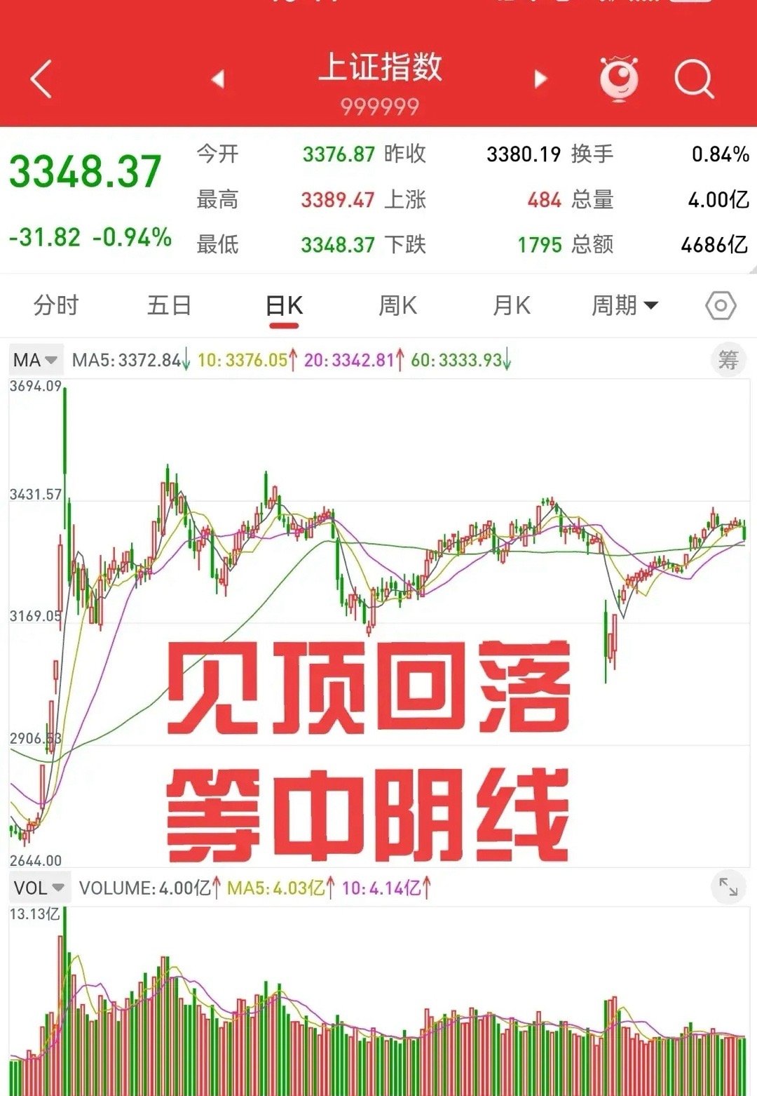 5月26日，见顶回落，还是挖坑起跳？上周五上证指数大幅下跌，五日线拐头向下，技术