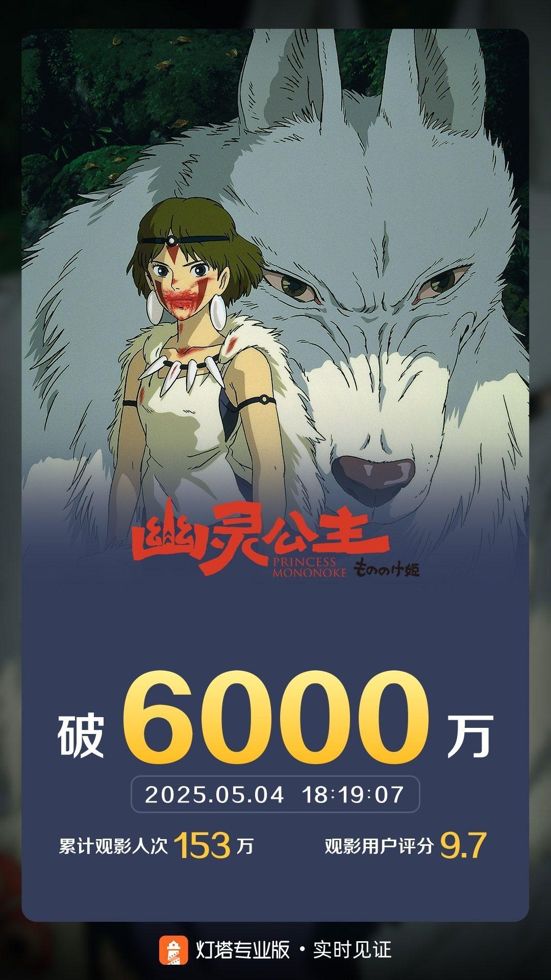 宫崎骏《幽灵公主》票房破6000万，在这个五一档取得这样的成绩，不容易！幽灵公主