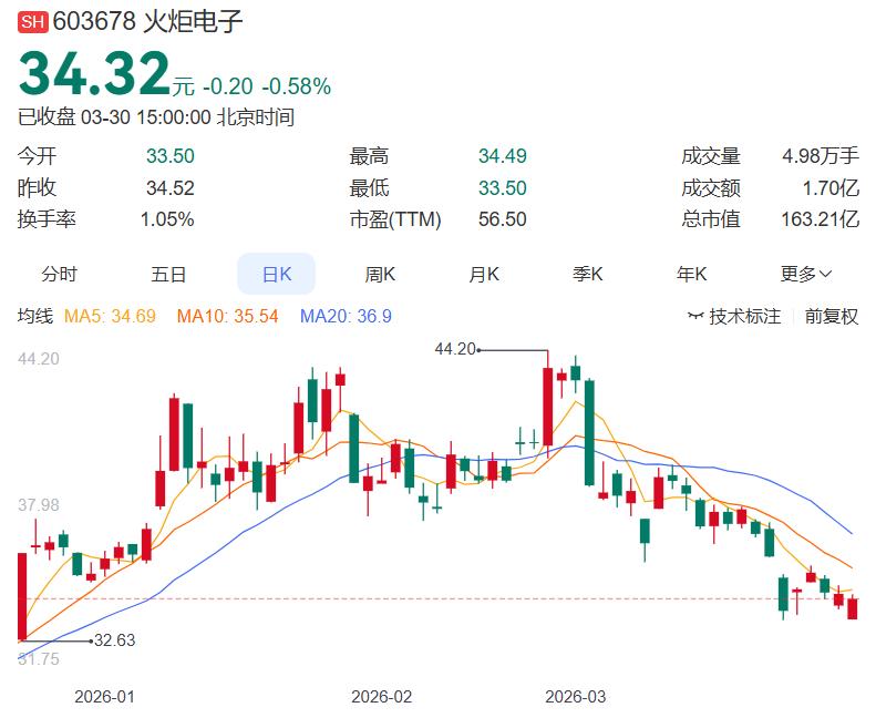 这支军工电子股依然不错，年报净利大增64%，值得关注
 
今晚，火炬电子发布20