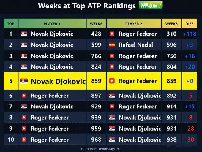 本周，在ATP世界排名前5的时长上，德约科维奇和费德勒的周数持平，均为859周。