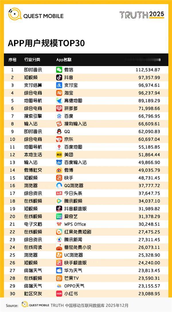QuestMobile发布2026年春季中国移动互联网实力价值榜，抖音月活跃用户
