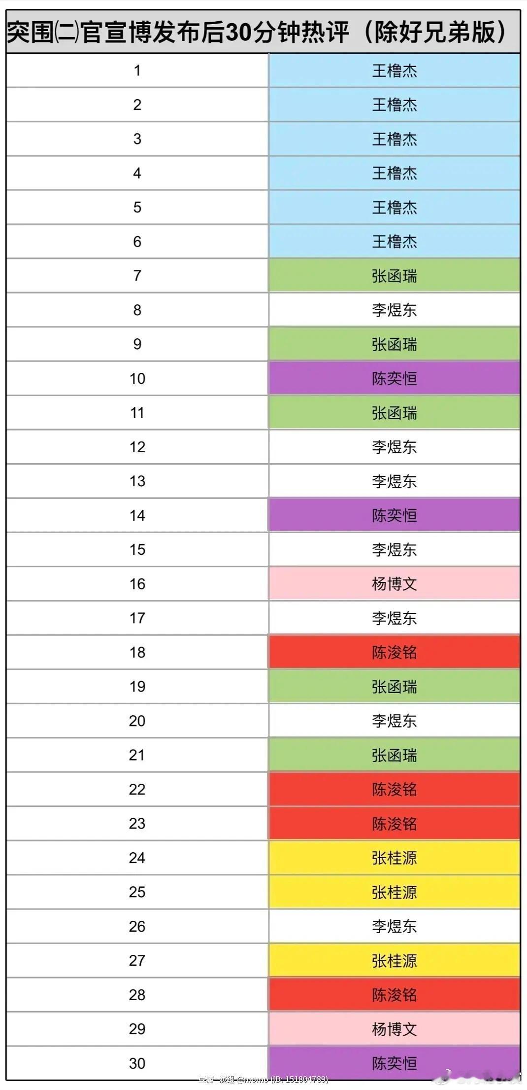 看看这个拉表就可以看出我们的活人量，真的很多很厉害了，突围第一枪我们打的非常响亮