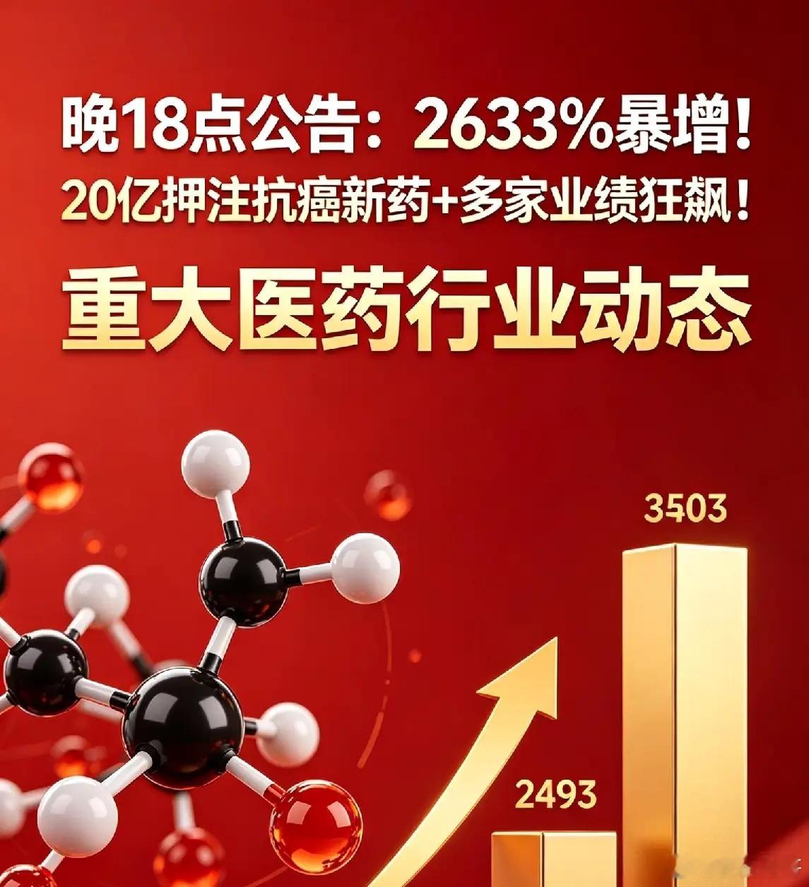 晚18点公告：2633%暴增！20亿押注抗癌新药+多家业绩狂飙！！一、业绩狂飙组